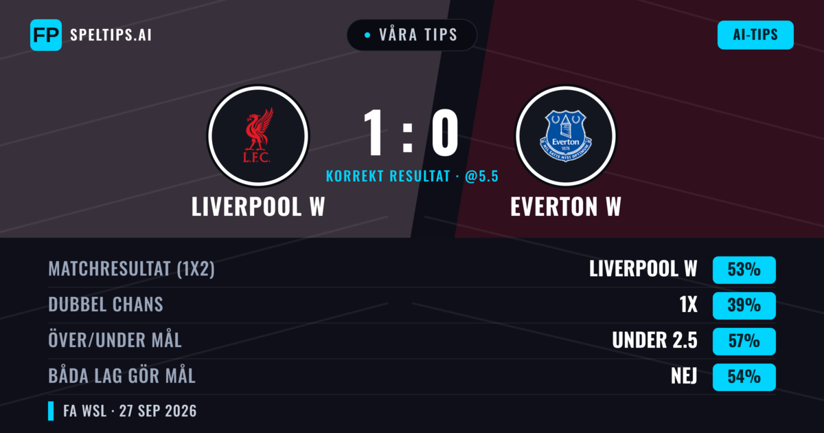 Våra tips: Liverpool W mot Everton W — Liverpool W — Vinst (52%); Under 2.5; Båda gör mål: Ja