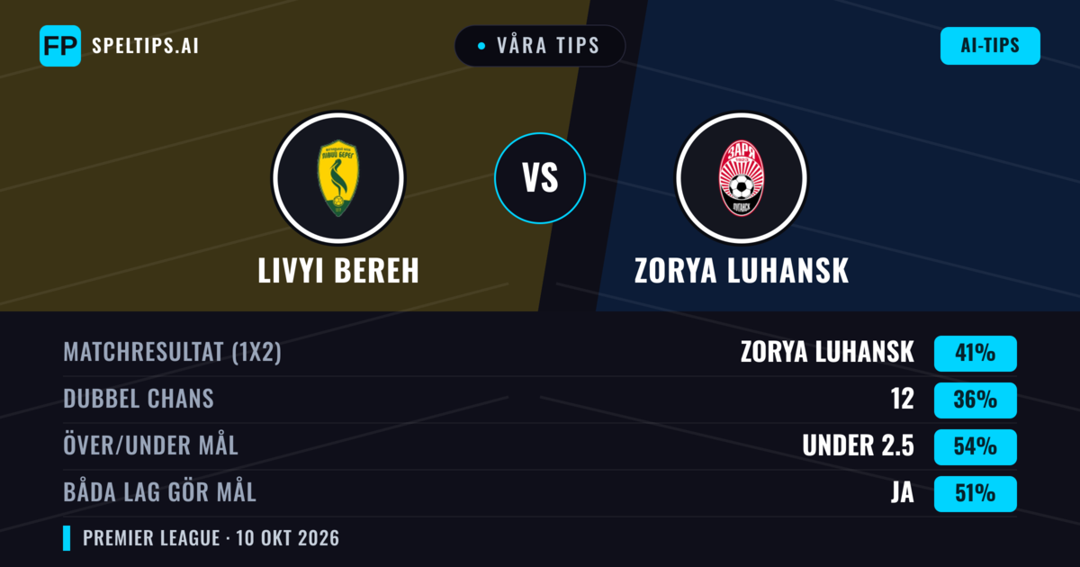 Våra tips: Livyi Bereh mot Zorya Luhansk — Zorya Luhansk — Vinst (41%); Under 2.5; Båda gör mål: Ja