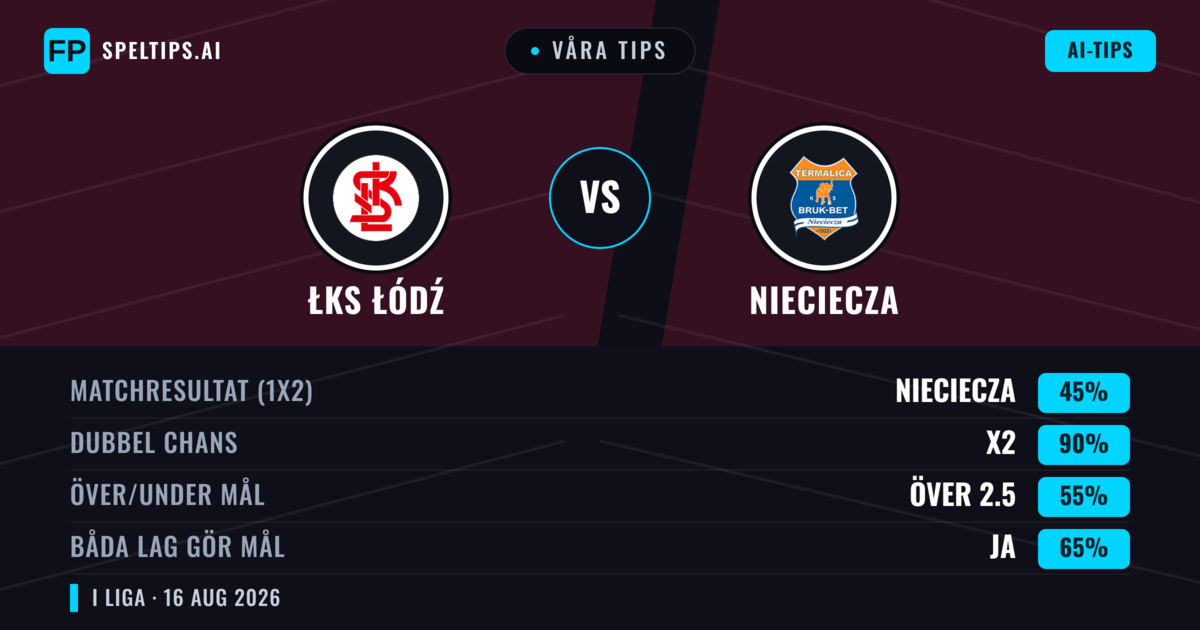 Våra tips: ŁKS Łódź mot Nieciecza — ŁKS Łódź — Vinst (46%); Över 2.5; Båda gör mål: Ja