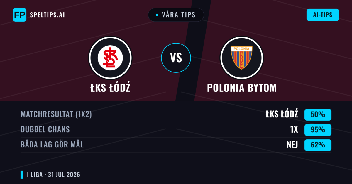 Våra tips: ŁKS Łódź mot Polonia Bytom — ŁKS Łódź — Vinst (56%); Över 2.5; Båda gör mål: Ja