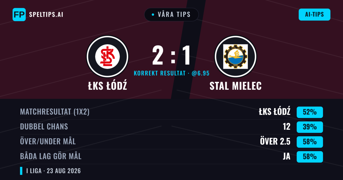Våra tips: ŁKS Łódź mot Stal Mielec — ŁKS Łódź — Vinst (50%); Över 2.5; Båda gör mål: Ja