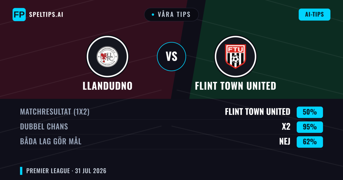 Våra tips: Llandudno mot Flint Town United — Llandudno — Vinst (43%); Över 2.5; Båda gör mål: Ja