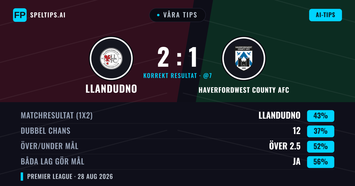 Våra tips: Llandudno mot Haverfordwest County AFC — Llandudno — Vinst (51%); Över 2.5; Båda gör mål: Ja
