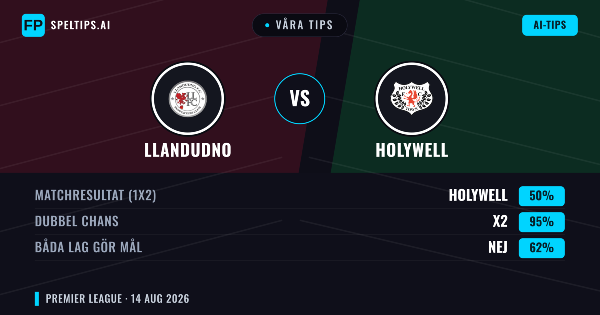 Våra tips: Llandudno mot Holywell — Llandudno — Vinst (68%); Över 2.5; Båda gör mål: Ja