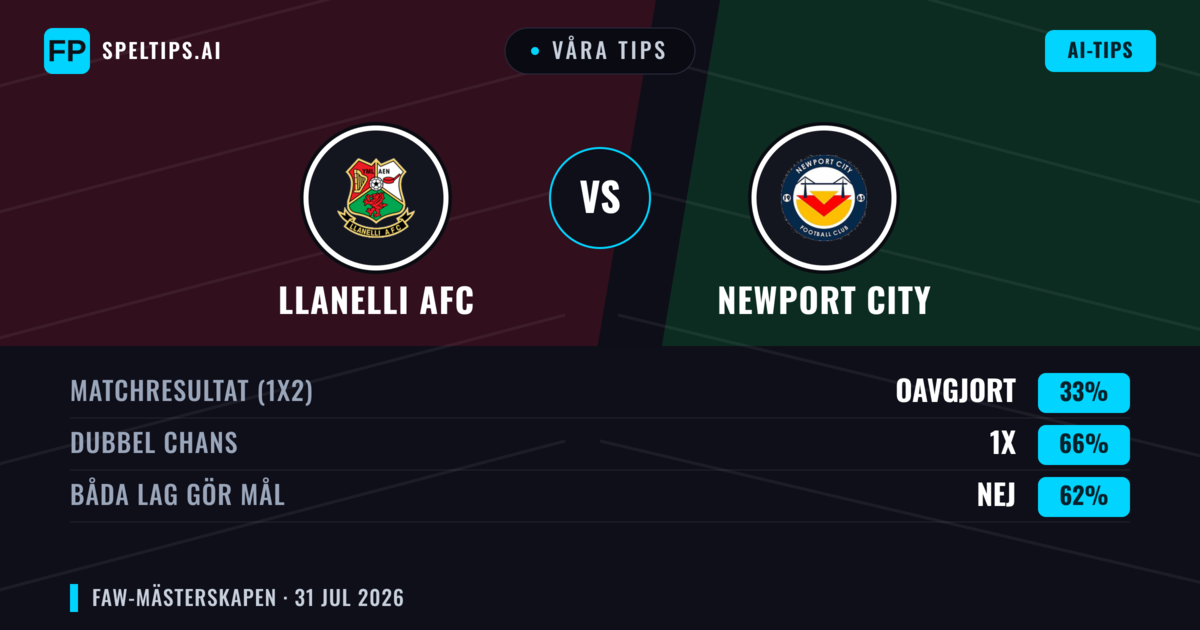 Våra tips: Llanelli AFC mot Newport City — Llanelli AFC — Vinst (39%); Över 2.5; Båda gör mål: Ja