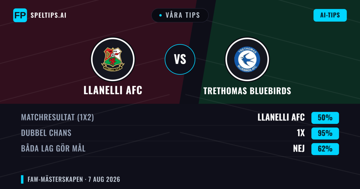 Våra tips: Llanelli AFC mot Trethomas Bluebirds — Trethomas Bluebirds — Vinst (45%); Över 2.5; Båda gör mål: Ja
