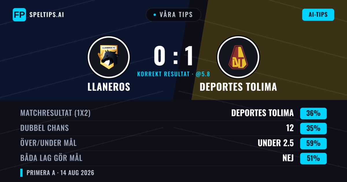 Våra tips: Llaneros mot Deportes Tolima — Deportes Tolima — Vinst (37%); Under 2.5; Båda gör mål: Ja
