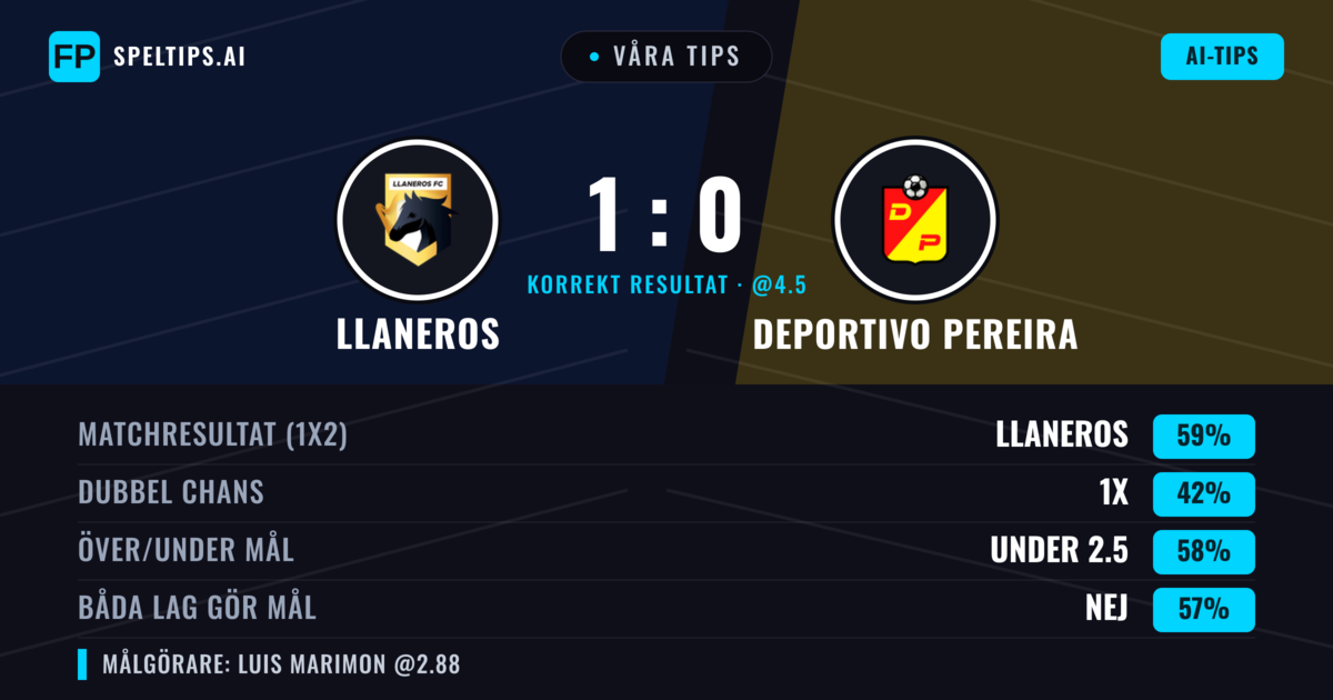 Våra tips: Llaneros mot Deportivo Pereira — Llaneros — Vinst (59%); Under 2.5; Båda gör mål: Nej