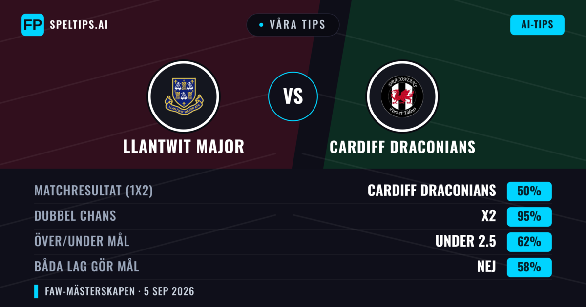 Våra tips: Llantwit Major mot Cardiff Draconians — Oavgjort (50%); Under 2.5; Båda gör mål: Nej