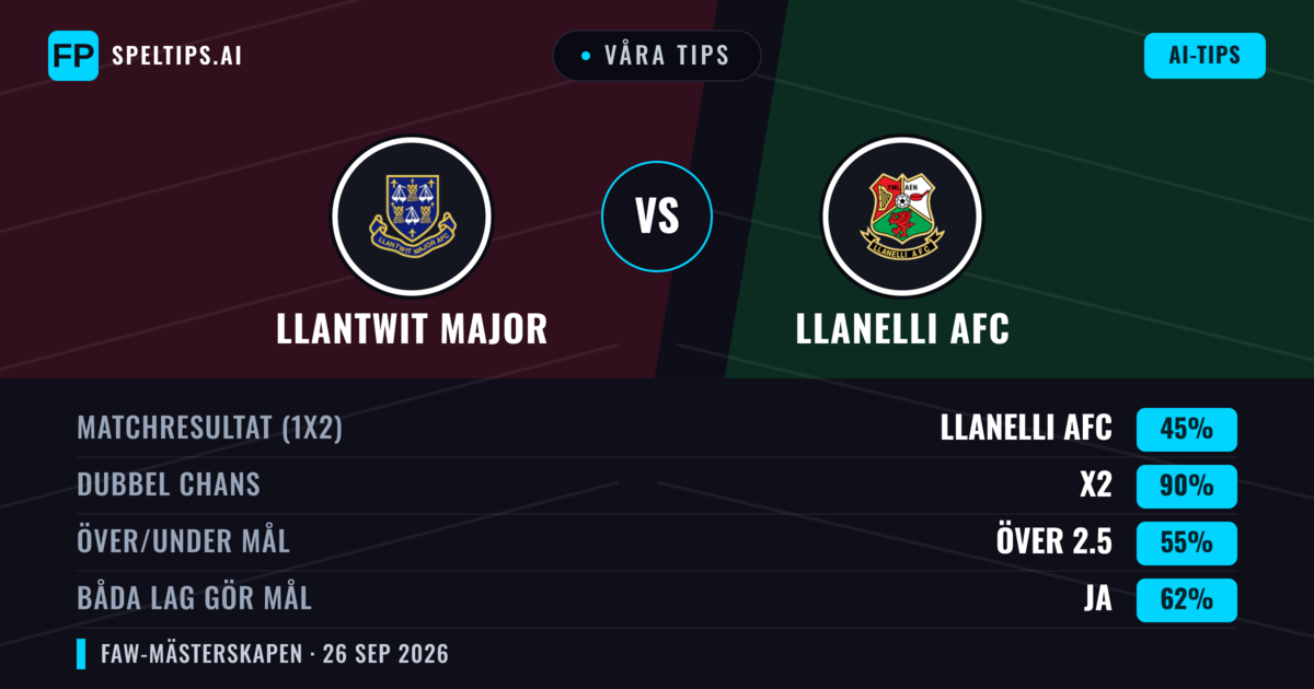 Våra tips: Llantwit Major mot Llanelli AFC — Llantwit Major — Vinst (52%); Över 2.5; Båda gör mål: Ja