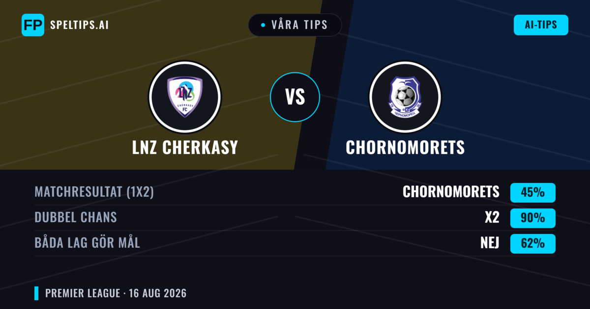 Våra tips: LNZ Cherkasy mot Chornomorets — LNZ Cherkasy — Vinst (65%); Under 2.5; Båda gör mål: Nej