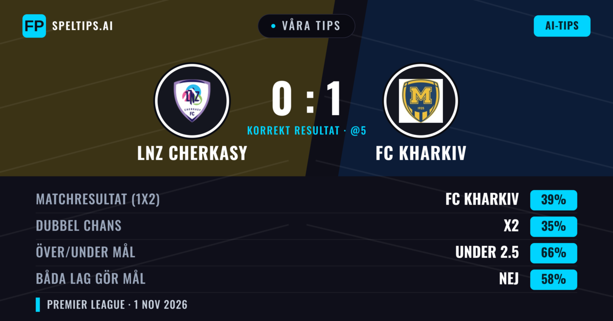 Våra tips: LNZ Cherkasy mot FC Kharkiv — FC Kharkiv — Vinst (38%); Under 2.5; Båda gör mål: Nej