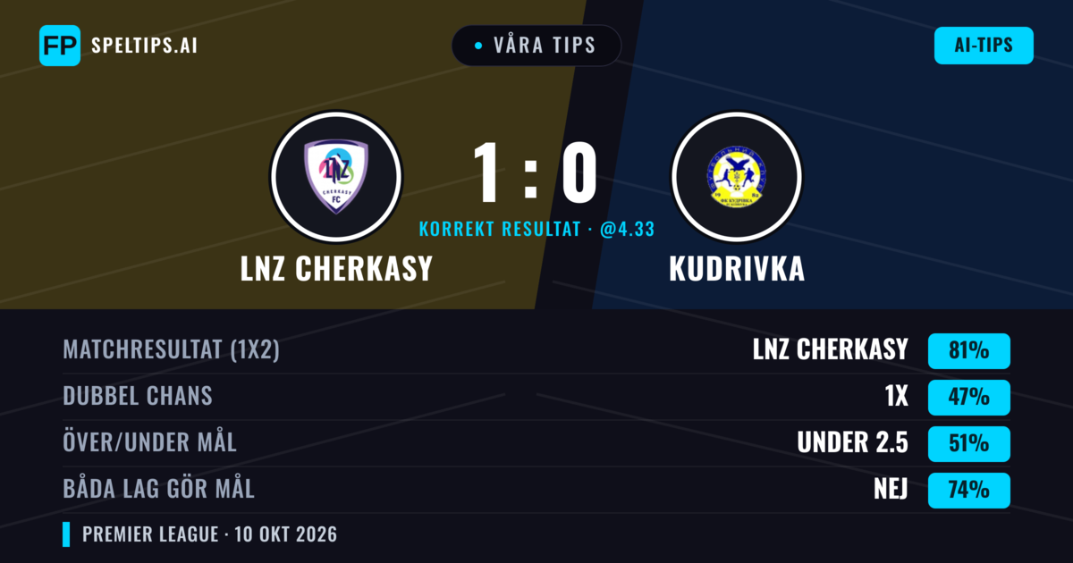 Våra tips: LNZ Cherkasy mot Kudrivka — LNZ Cherkasy — Vinst (81%); Under 2.5; Båda gör mål: Nej