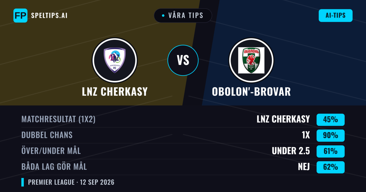 Våra tips: LNZ Cherkasy mot Obolon'-Brovar — Oavgjort (45%); Under 2.5; Båda gör mål: Nej