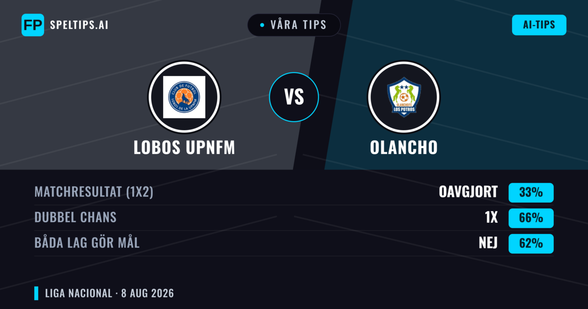 Våra tips: Lobos Upnfm mot Olancho — Olancho — Vinst (46%); Över 2.5; Båda gör mål: Ja