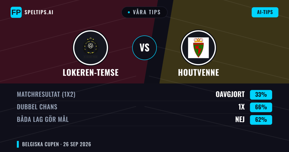 Våra tips: Lokeren-Temse mot Houtvenne — Lokeren-Temse — Vinst (67%); Över 2.5; Båda gör mål: Ja