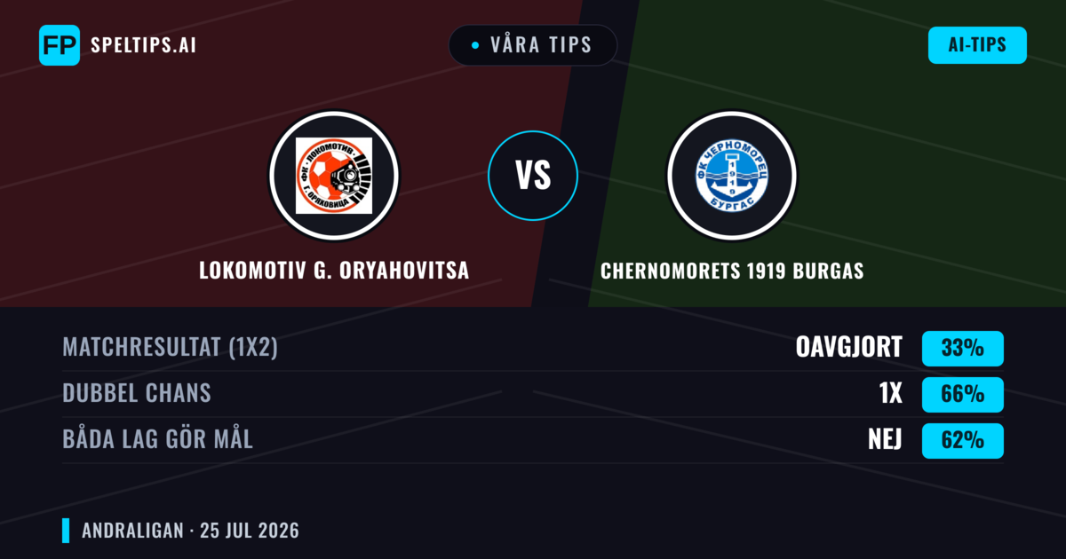Våra tips: Lokomotiv G. Oryahovitsa mot Chernomorets 1919 Burgas — Chernomorets 1919 Burgas — Vinst (38%); Under 2.5; Båda gör mål: Ja