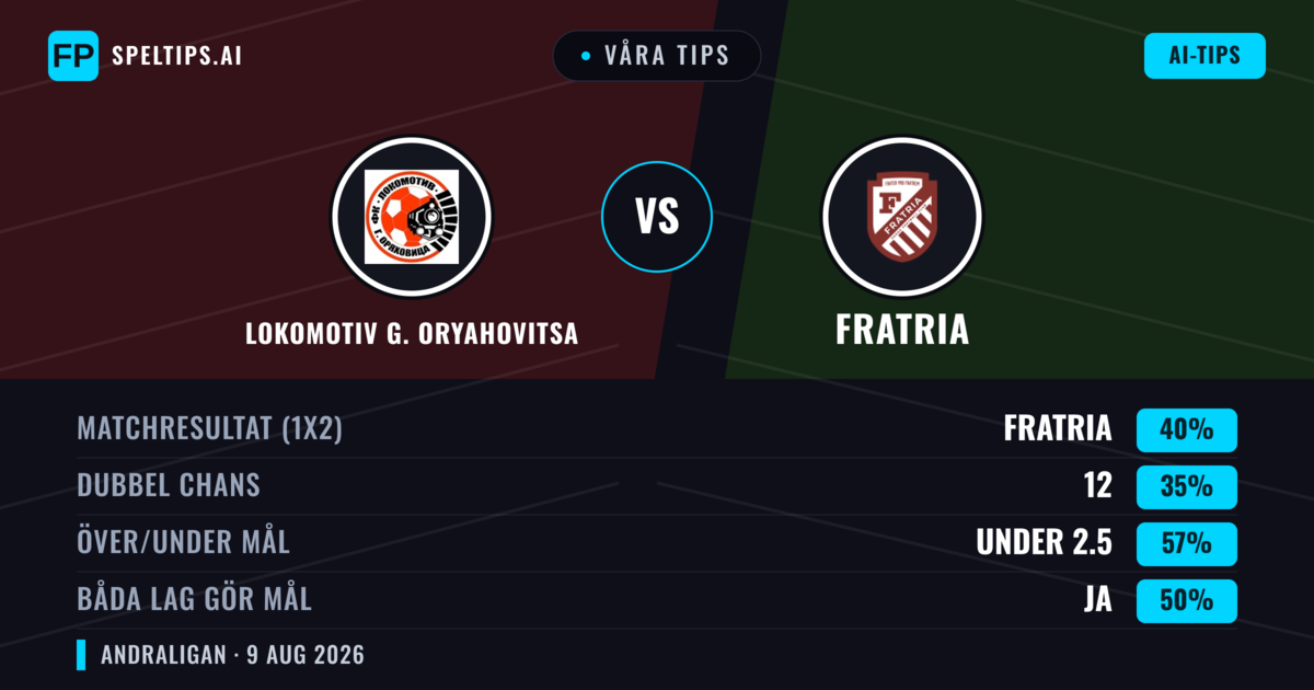 Våra tips: Lokomotiv G. Oryahovitsa mot Fratria — Fratria — Vinst (50%); Under 2.5; Båda gör mål: Nej