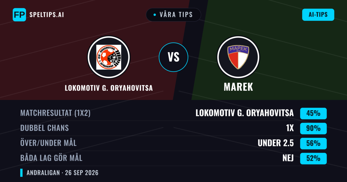 Våra tips: Lokomotiv G. Oryahovitsa mot Marek — Lokomotiv G. Oryahovitsa — Vinst (41%); Under 2.5; Båda gör mål: Nej