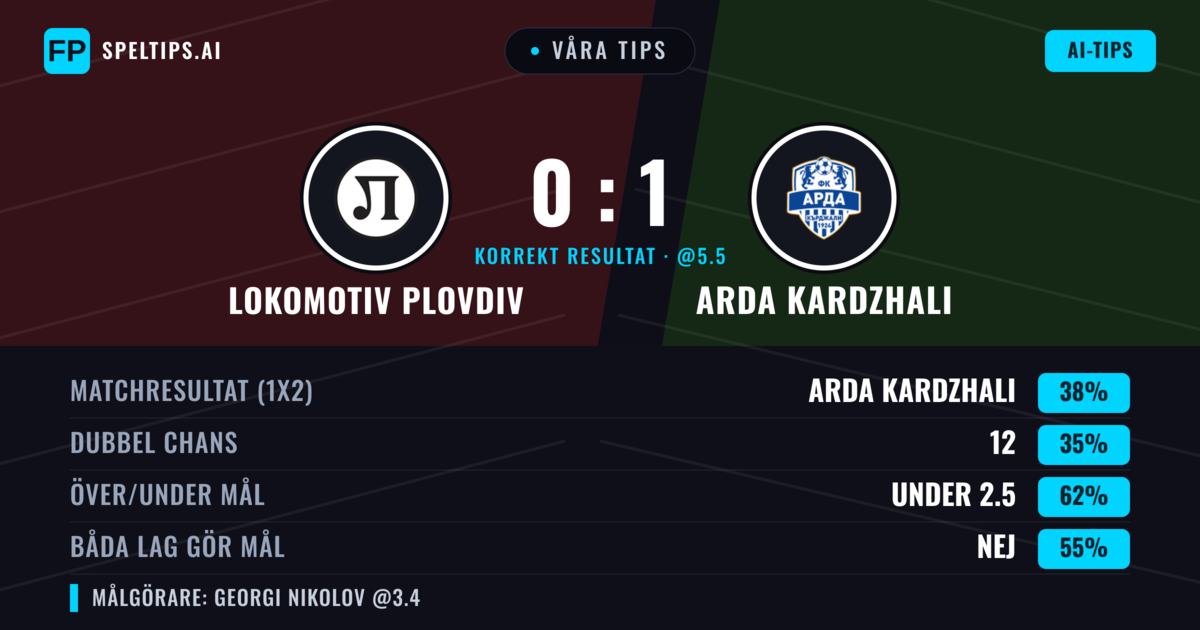 Våra tips: Lokomotiv Plovdiv mot Arda Kardzhali — Arda Kardzhali — Vinst (36%); Under 2.5; Båda gör mål: Nej
