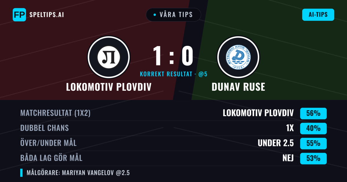 Våra tips: Lokomotiv Plovdiv mot Dunav Ruse — Lokomotiv Plovdiv — Vinst (56%); Under 2.5; Båda gör mål: Nej