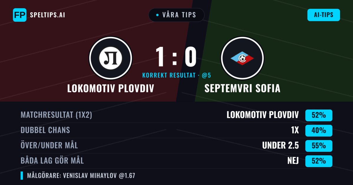 Våra tips: Lokomotiv Plovdiv mot Septemvri Sofia — Lokomotiv Plovdiv — Vinst (52%); Under 2.5; Båda gör mål: Ja