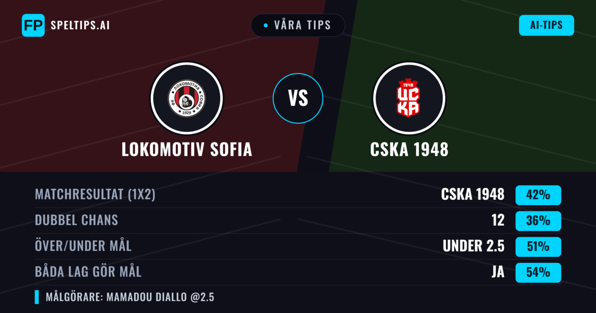 Våra tips: Lokomotiv Sofia mot CSKA 1948 — CSKA 1948 — Vinst (40%); Under 2.5; Båda gör mål: Ja