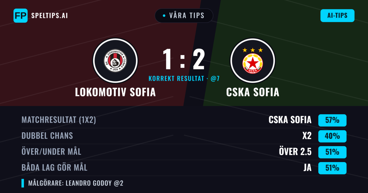 Våra tips: Lokomotiv Sofia mot CSKA Sofia — CSKA Sofia — Vinst (56%); Över 2.5; Båda gör mål: Ja
