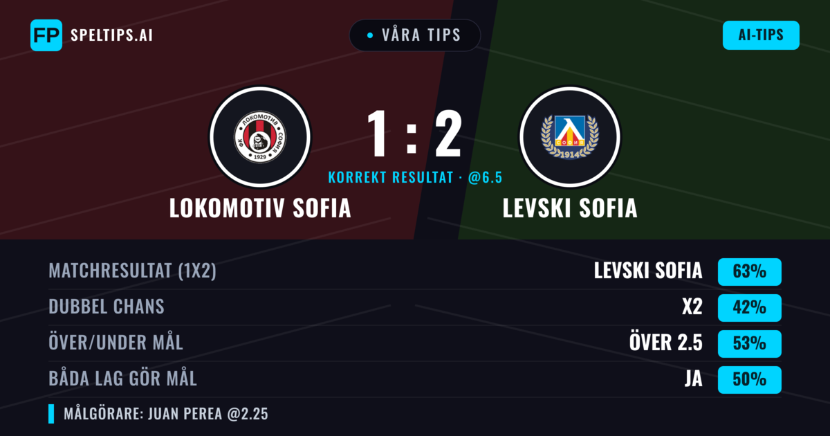 Våra tips: Lokomotiv Sofia mot Levski Sofia — Levski Sofia — Vinst (64%); Över 2.5; Båda gör mål: Ja