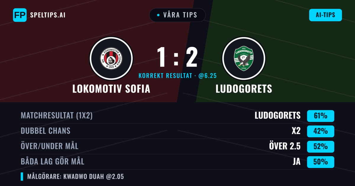 Våra tips: Lokomotiv Sofia mot Ludogorets — Ludogorets — Vinst (61%); Över 2.5; Båda gör mål: Ja
