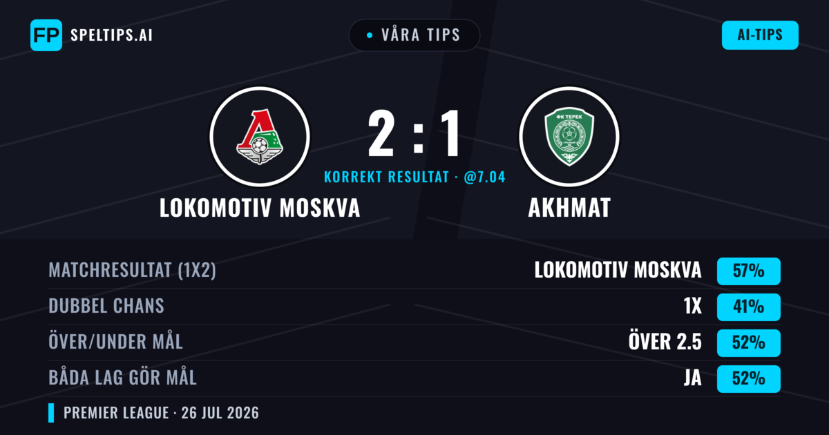 Våra tips: Lokomotiv Moskva mot Akhmat — Lokomotiv Moskva — Vinst (56%); Över 2.5; Båda gör mål: Ja