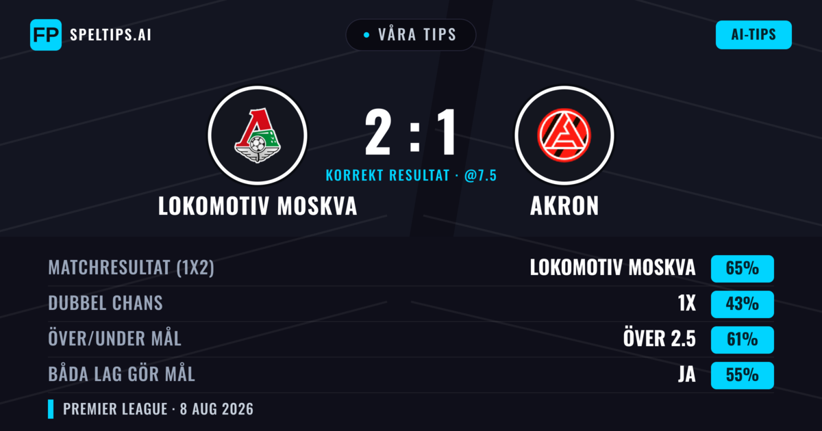 Våra tips: Lokomotiv Moskva mot Akron — Lokomotiv Moskva — Vinst (67%); Över 2.5; Båda gör mål: Ja
