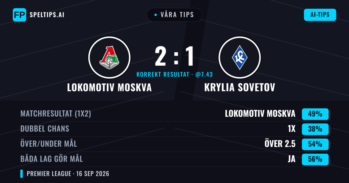 Våra tips: Lokomotiv Moskva mot Krylia Sovetov — Lokomotiv Moskva — Vinst (51%); Över 2.5; Båda gör mål: Ja
