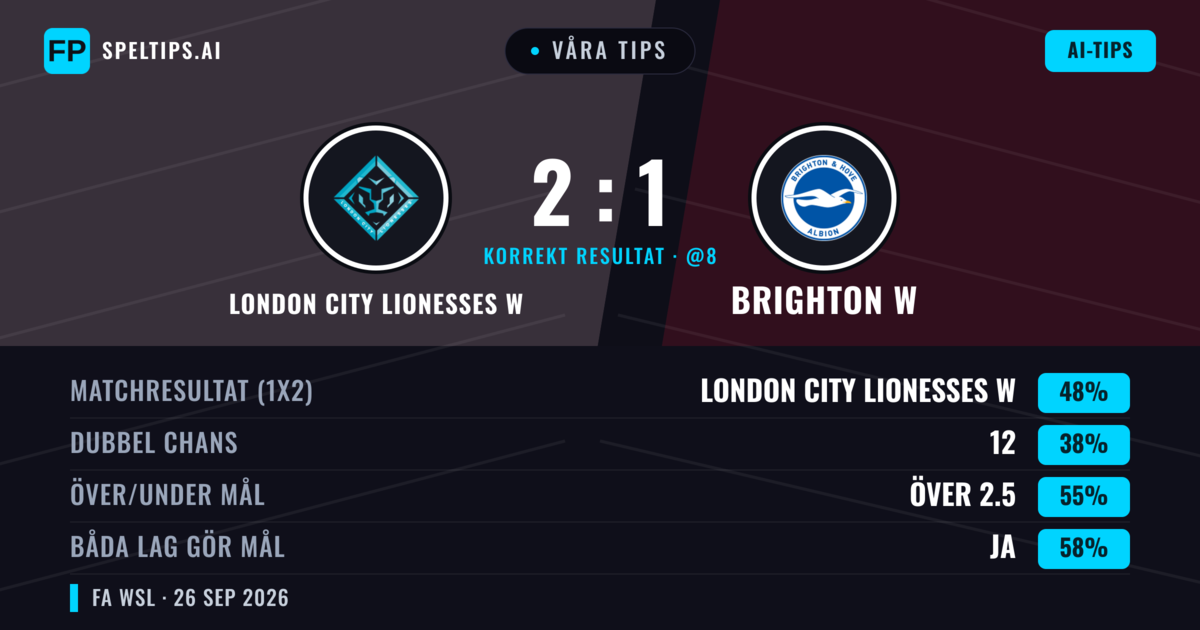Våra tips: London City Lionesses W mot Brighton W — London City Lionesses W — Vinst (51%); Över 2.5; Båda gör mål: Ja