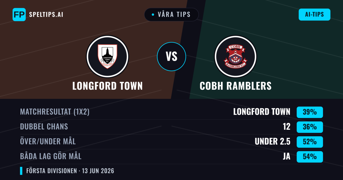 Våra tips: Longford Town mot Cobh Ramblers — Longford Town — Vinst (39%); Under 2.5; Båda gör mål: Ja