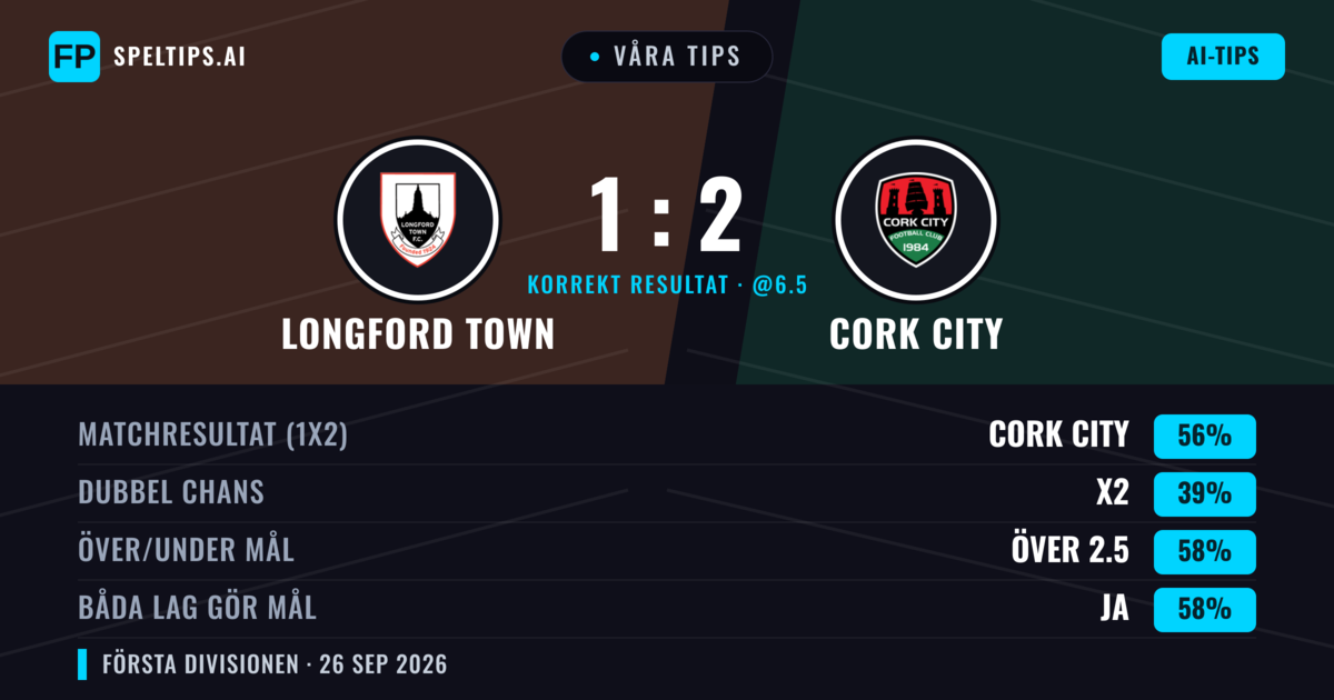 Våra tips: Longford Town mot Cork City — Cork City — Vinst (54%); Över 2.5; Båda gör mål: Ja