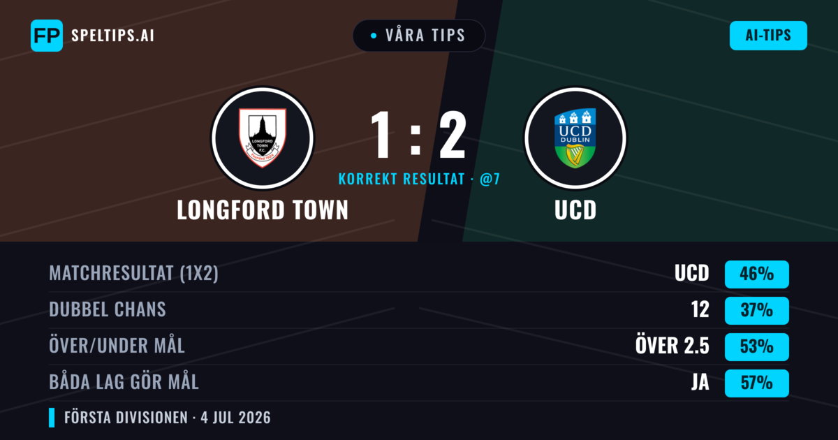 Våra tips: Longford Town mot UCD — UCD — Vinst (48%); Över 2.5; Båda gör mål: Ja