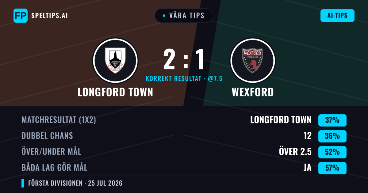 Våra tips: Longford Town mot Wexford — Longford Town — Vinst (38%); Över 2.5; Båda gör mål: Ja