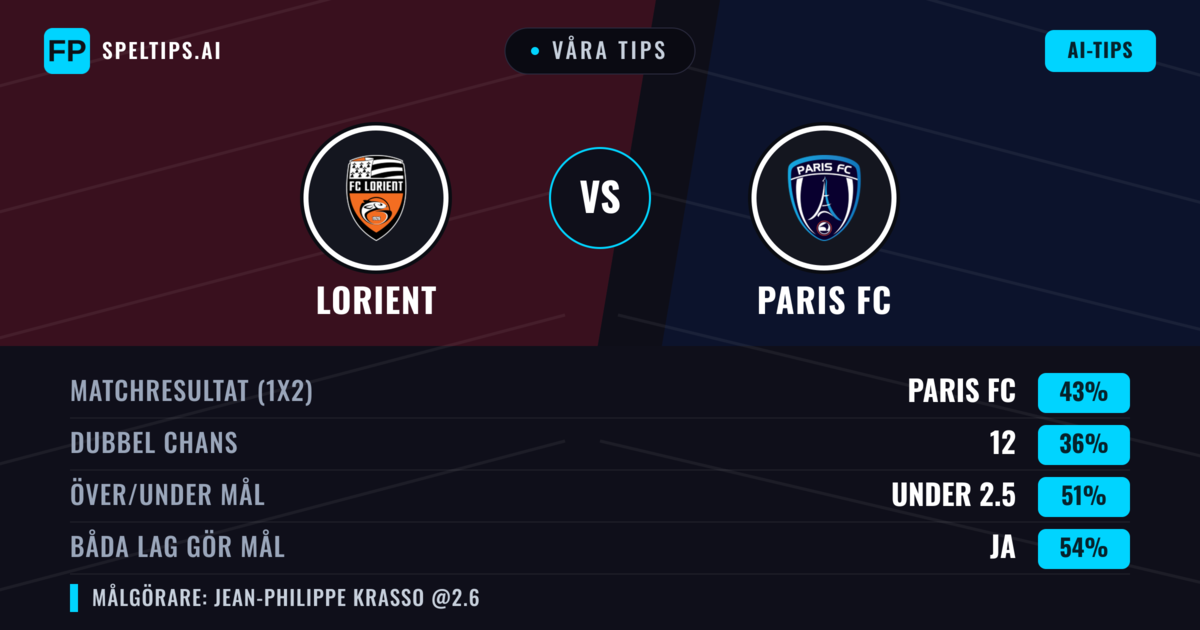 Våra tips: Lorient mot Paris FC — Paris FC — Vinst (45%); Under 2.5; Båda gör mål: Ja