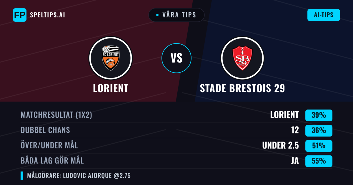 Våra tips: Lorient mot Stade Brestois 29 — Lorient — Vinst (38%); Under 2.5; Båda gör mål: Ja