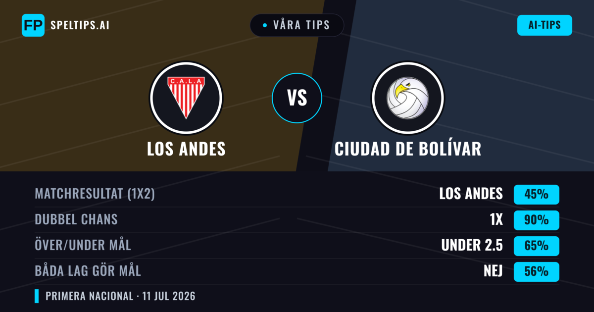Våra tips: Los Andes mot Ciudad de Bolívar — Los Andes — Vinst (50%); Under 2.5; Båda gör mål: Nej
