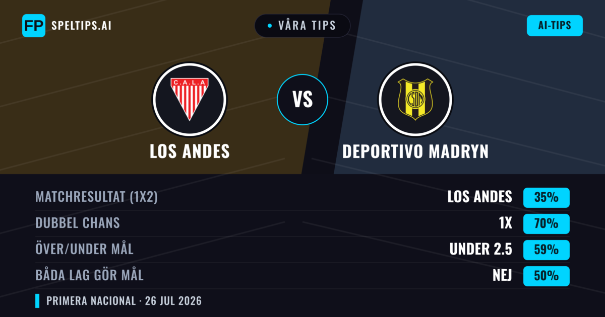 Våra tips: Los Andes mot Deportivo Madryn — Los Andes — Vinst (49%); Under 2.5; Båda gör mål: Nej