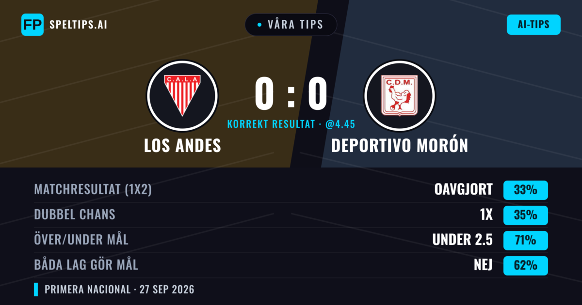 Våra tips: Los Andes mot Deportivo Morón — Los Andes — Vinst (37%); Under 2.5; Båda gör mål: Nej