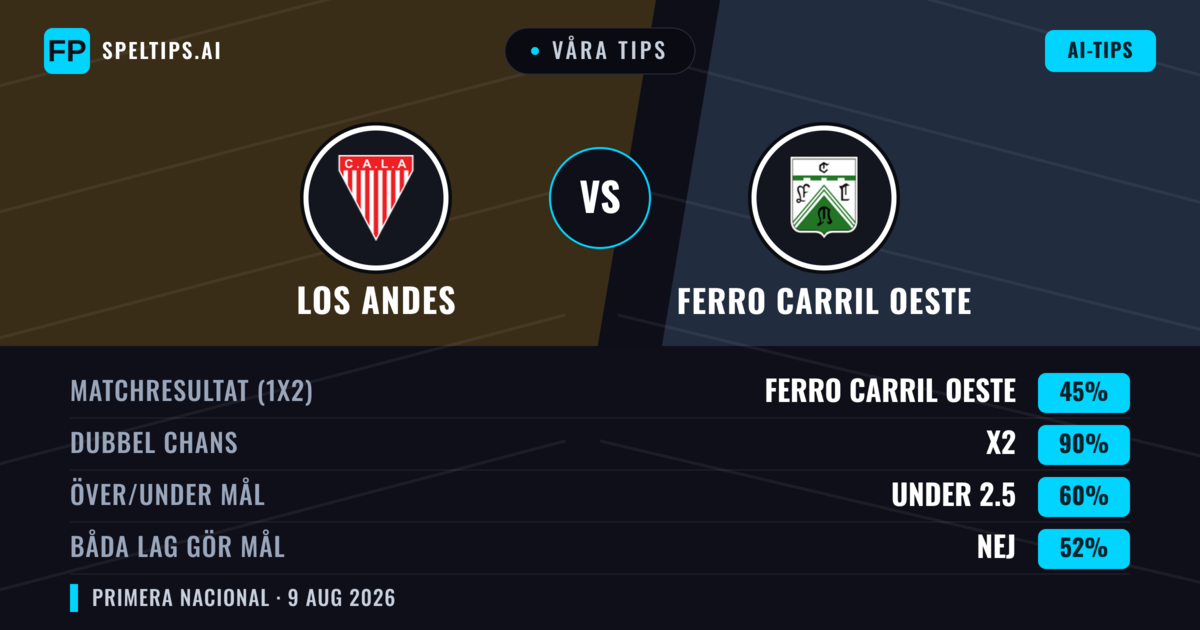 Våra tips: Los Andes mot Ferro Carril Oeste — Los Andes — Vinst (36%); Under 2.5; Båda gör mål: Nej