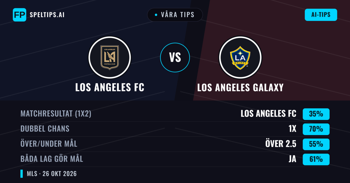 Våra tips: Los Angeles FC mot Los Angeles Galaxy — Los Angeles FC — Vinst (61%); Över 2.5; Båda gör mål: Ja
