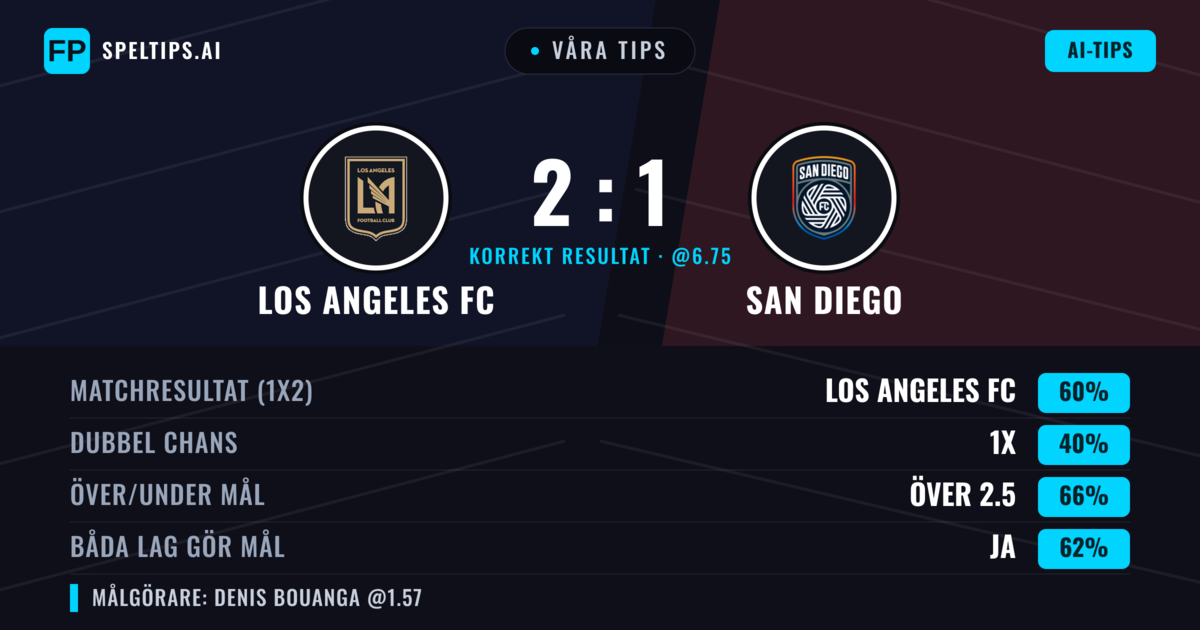 Våra tips: Los Angeles FC mot San Diego — Los Angeles FC — Vinst (59%); Över 2.5; Båda gör mål: Ja
