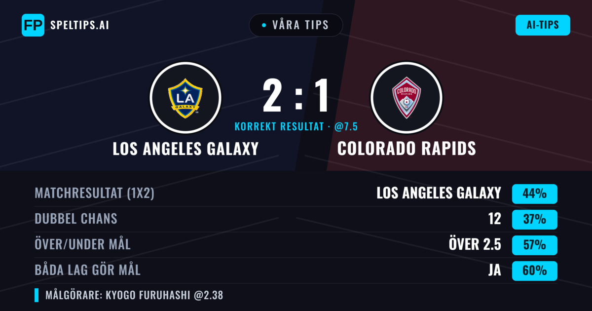 Våra tips: Los Angeles Galaxy mot Colorado Rapids — Los Angeles Galaxy — Vinst (44%); Över 2.5; Båda gör mål: Ja