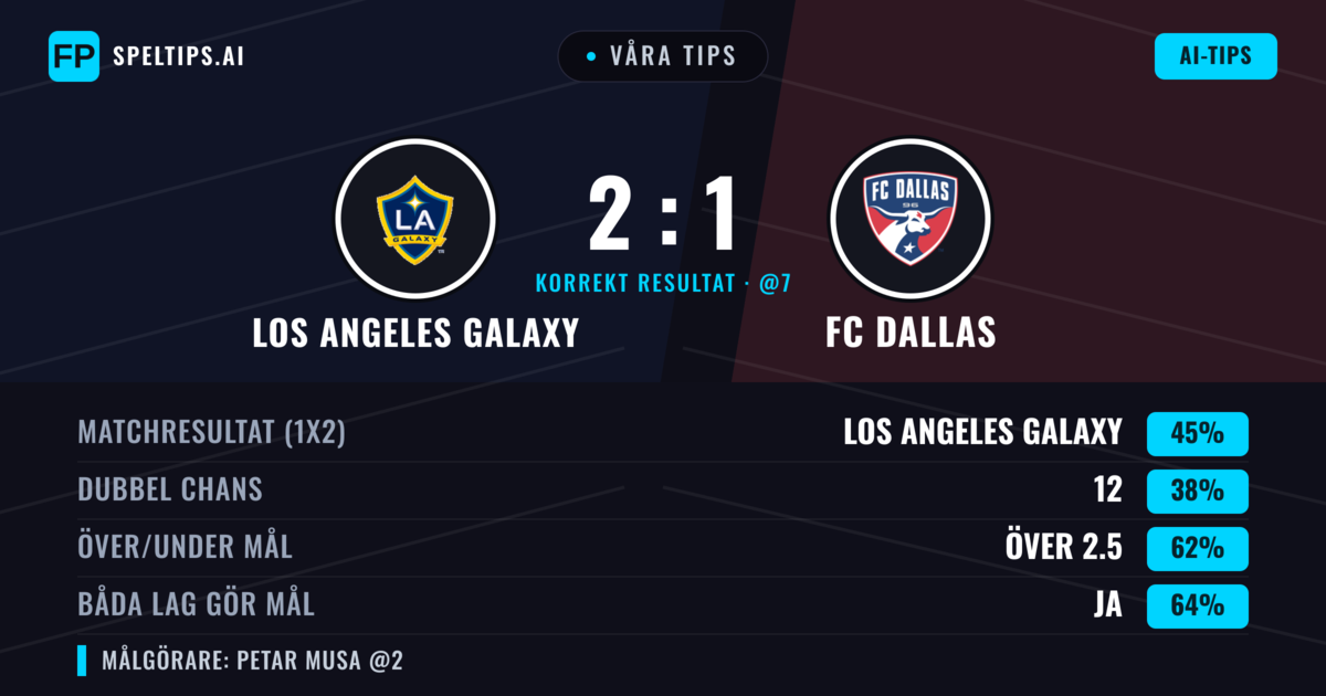 Våra tips: Los Angeles Galaxy mot FC Dallas — Los Angeles Galaxy — Vinst (41%); Över 2.5; Båda gör mål: Ja