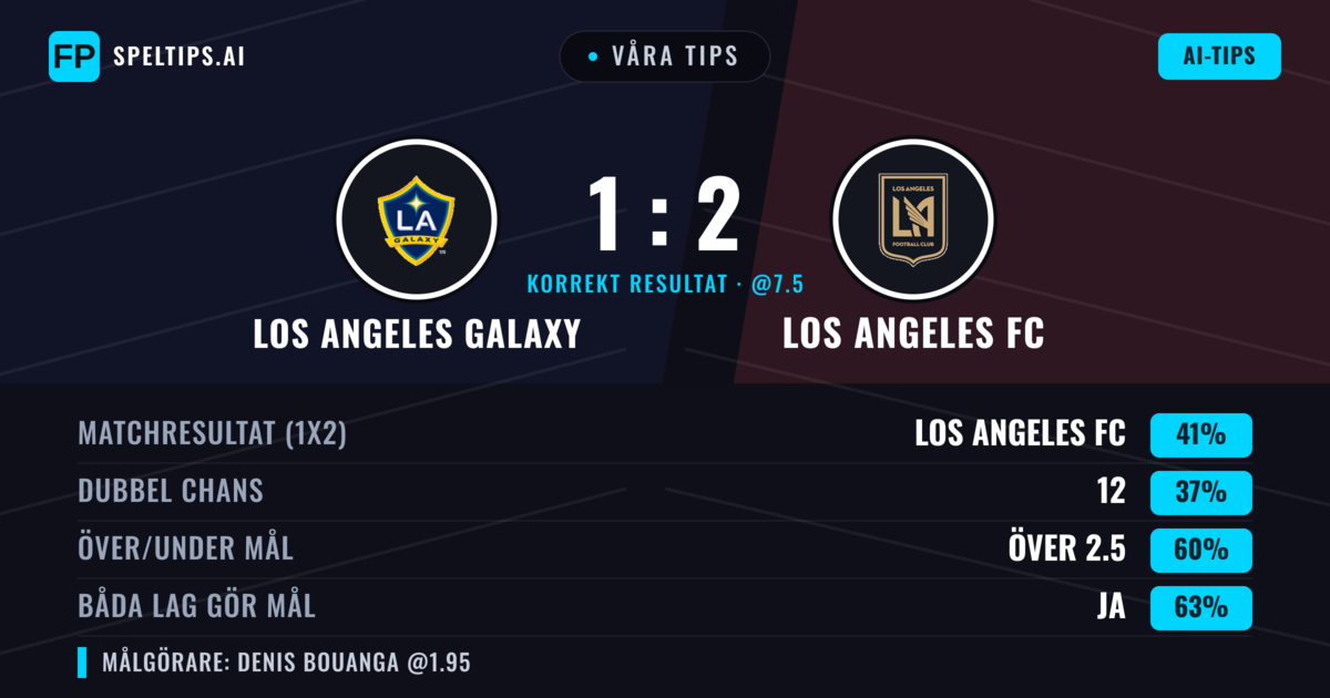 Våra tips: Los Angeles Galaxy mot Los Angeles FC — Los Angeles FC — Vinst (44%); Över 2.5; Båda gör mål: Ja