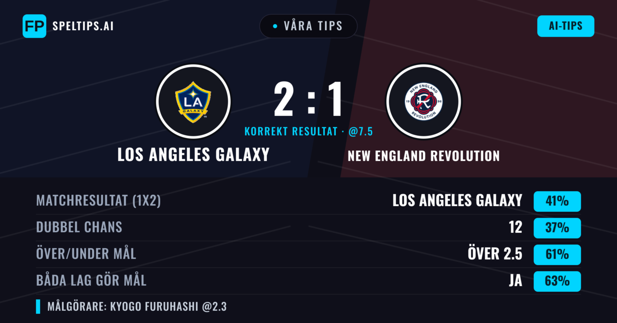 Våra tips: Los Angeles Galaxy mot New England Revolution — Los Angeles Galaxy — Vinst (41%); Över 2.5; Båda gör mål: Ja